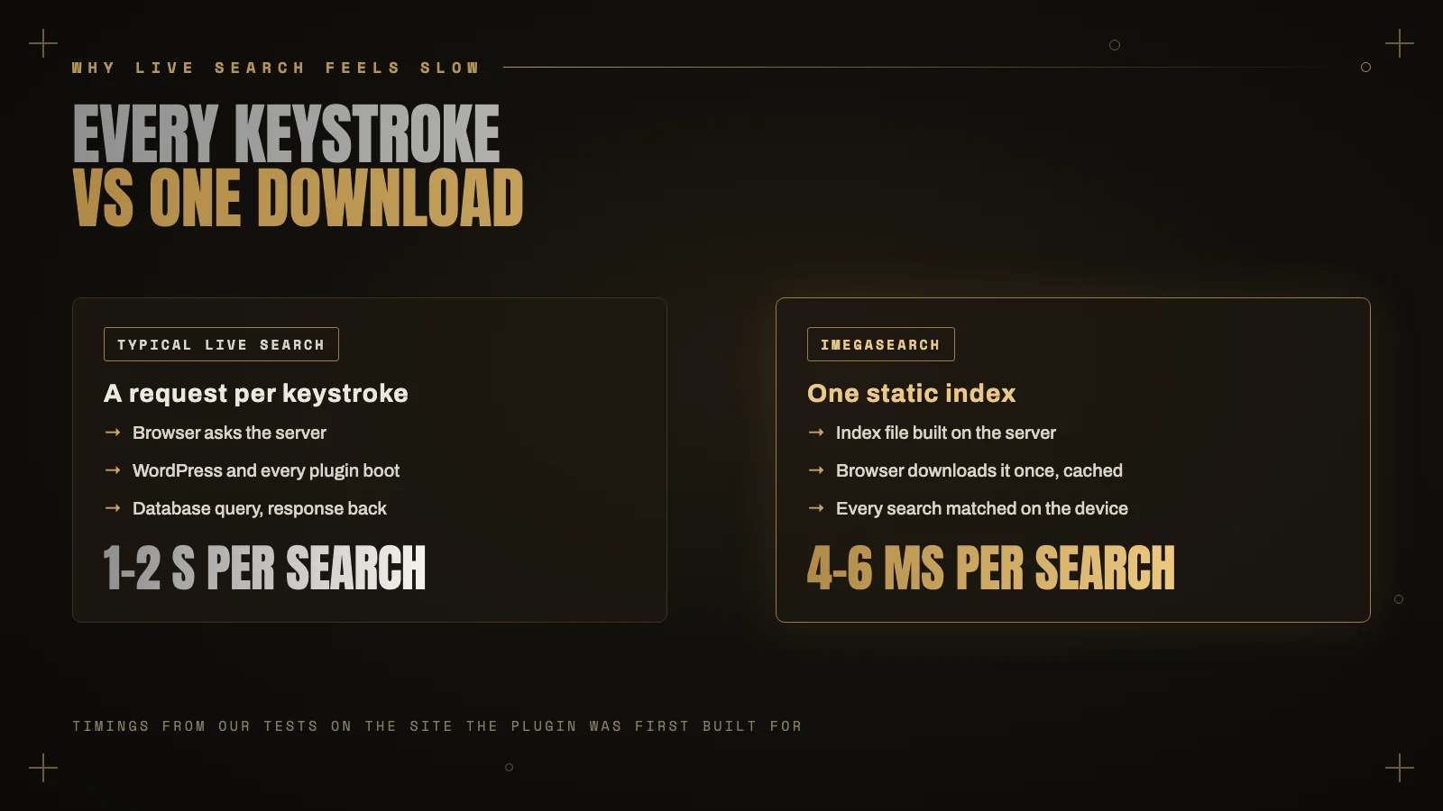 Comparison of a typical live search, which sends a server request on every keystroke and takes 1 to 2 seconds per search, with iMegaSearch, which downloads one static index and matches each search on the device in 4 to 6 milliseconds.