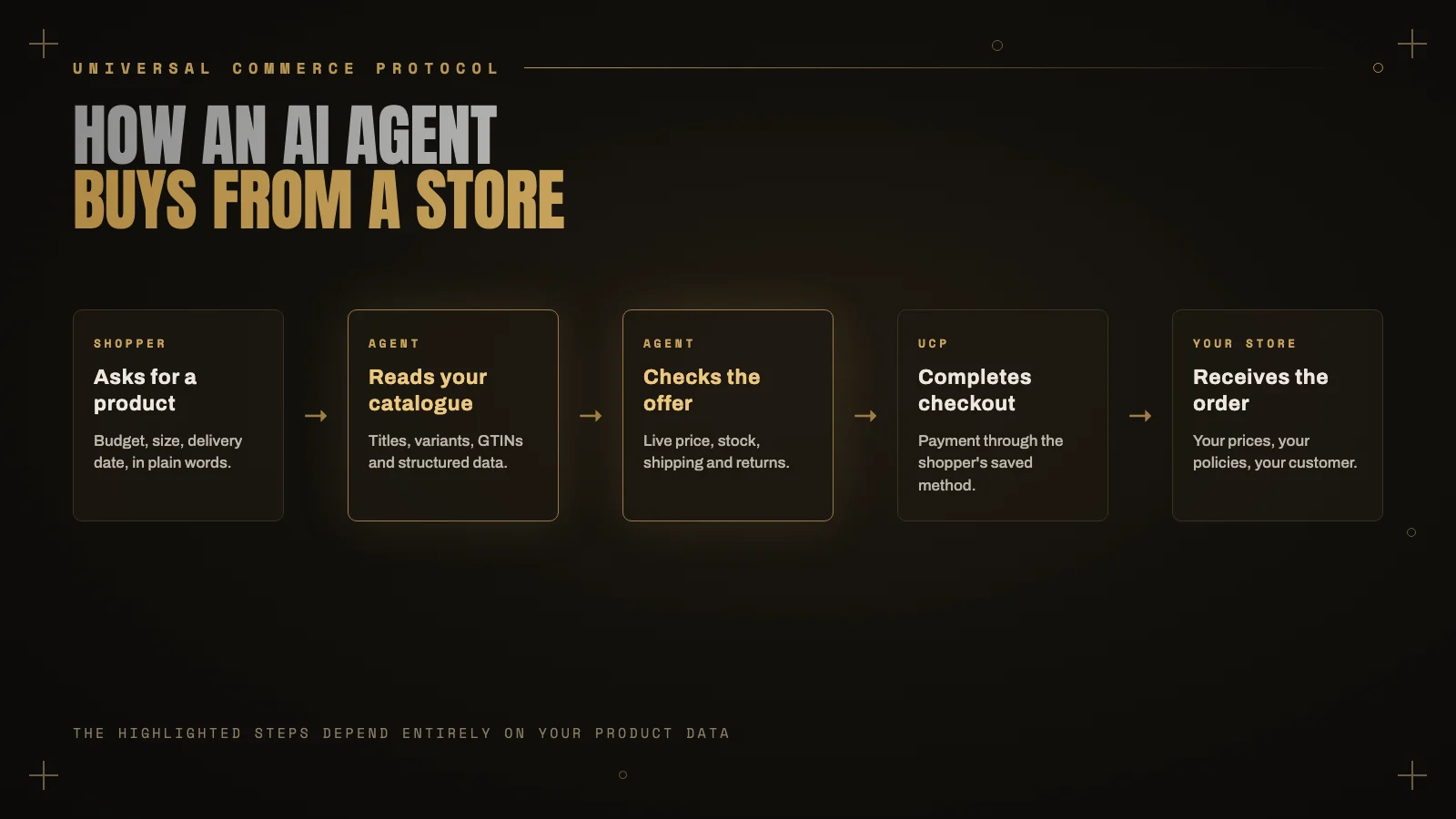A shopper asks an AI assistant, the agent reads the store's product catalog, checks price and stock, completes checkout through the Universal Commerce Protocol, and the order arrives in the store's own system.
