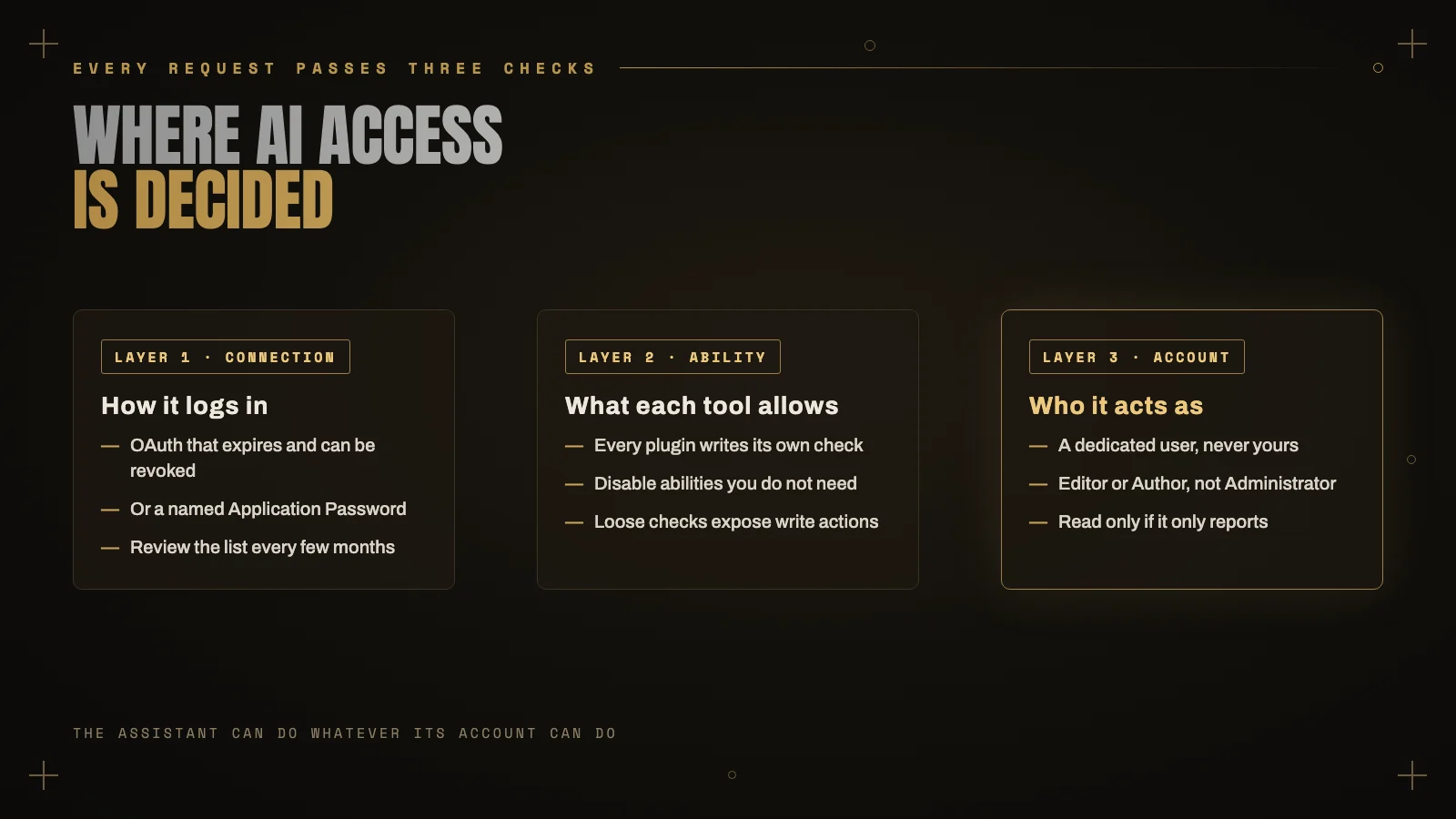 Three layers every AI request passes through: the WordPress account the assistant uses, the permission check on each ability, and the connection itself.